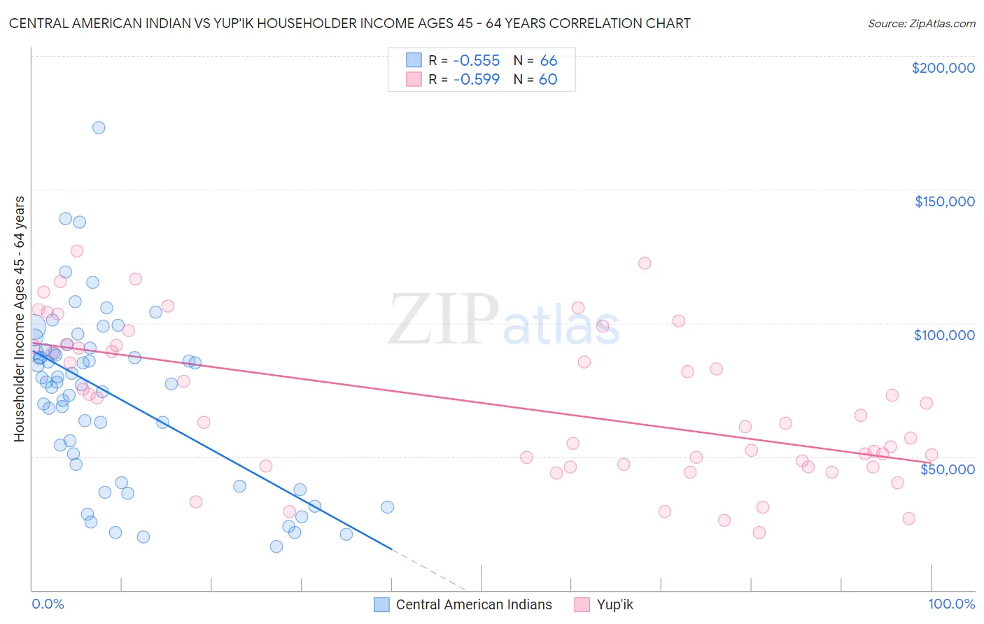 Central American Indian vs Yup'ik Householder Income Ages 45 - 64 years