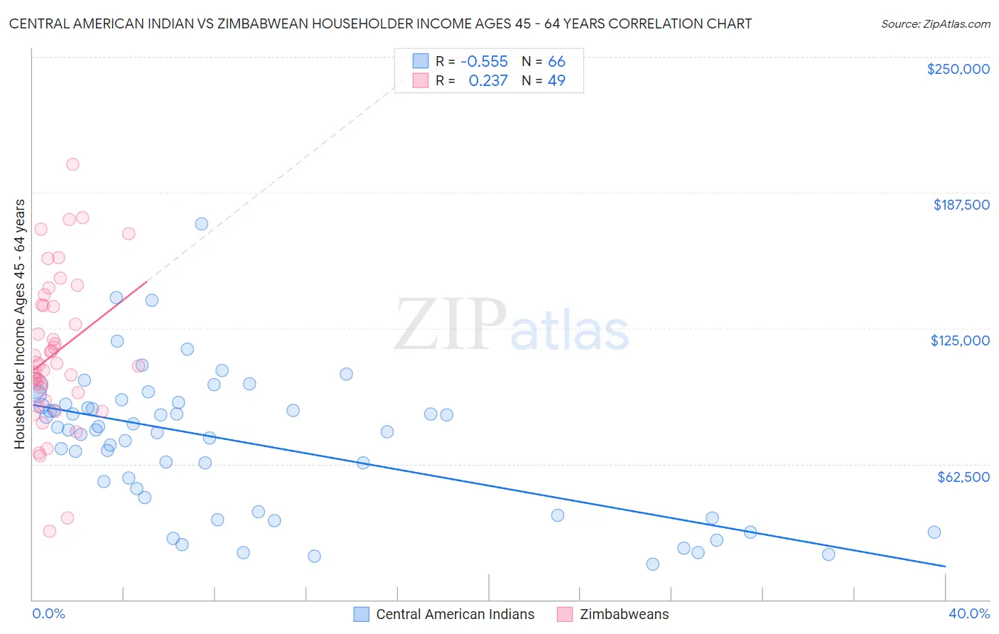 Central American Indian vs Zimbabwean Householder Income Ages 45 - 64 years