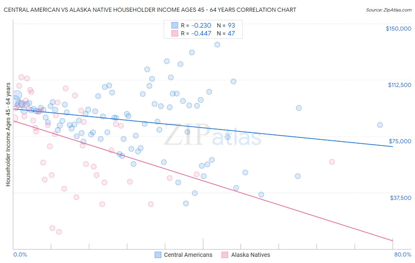 Central American vs Alaska Native Householder Income Ages 45 - 64 years