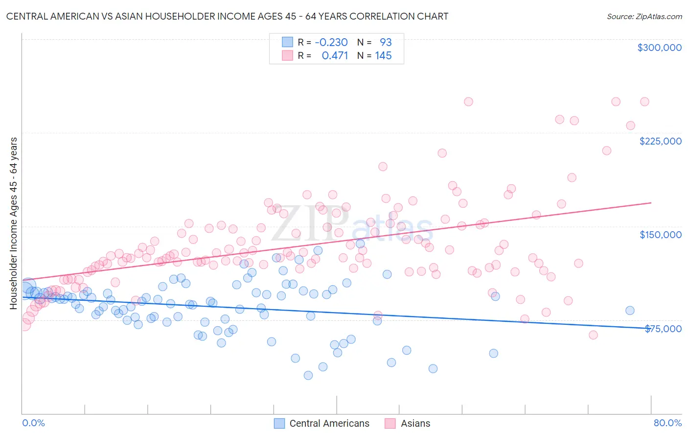 Central American vs Asian Householder Income Ages 45 - 64 years
