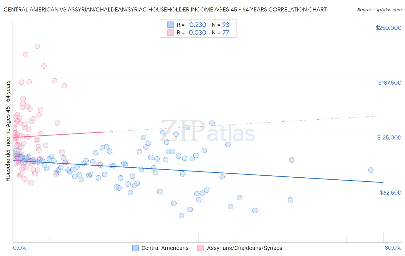 Central American vs Assyrian/Chaldean/Syriac Householder Income Ages 45 - 64 years