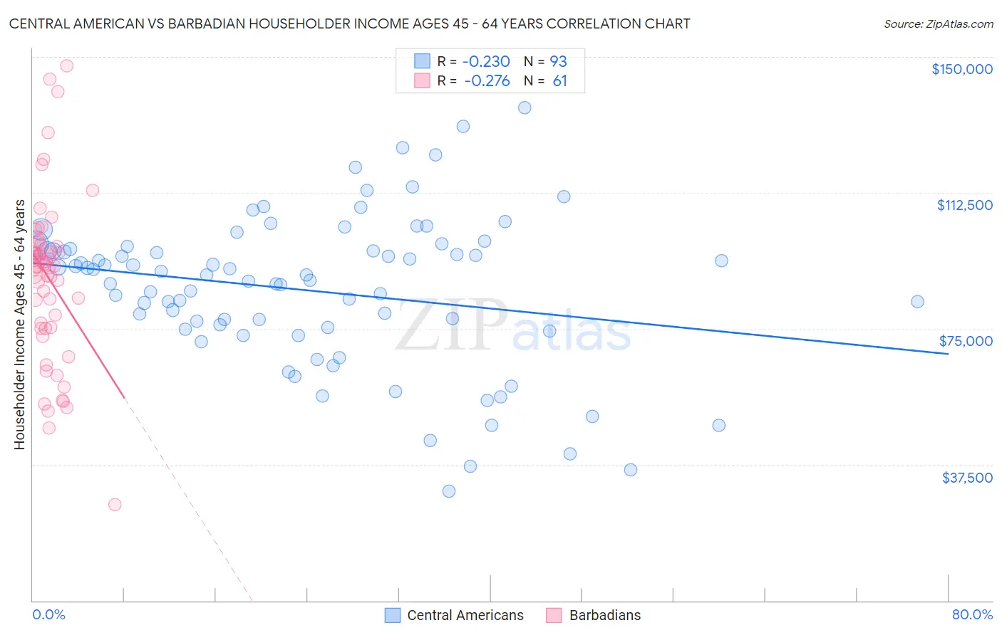 Central American vs Barbadian Householder Income Ages 45 - 64 years