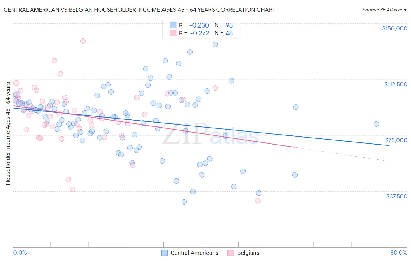 Central American vs Belgian Householder Income Ages 45 - 64 years