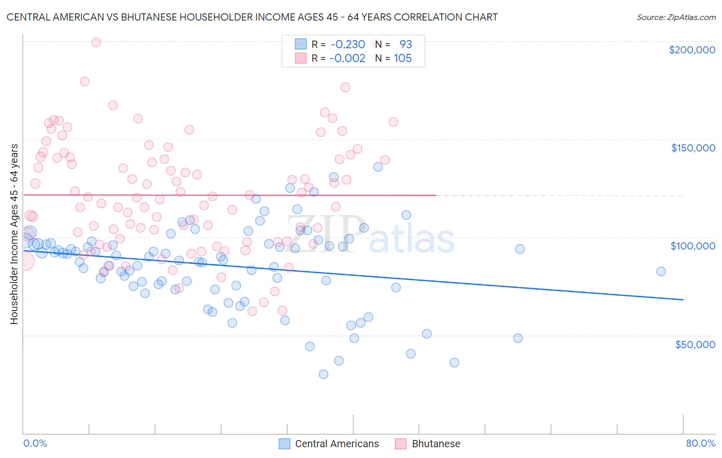 Central American vs Bhutanese Householder Income Ages 45 - 64 years