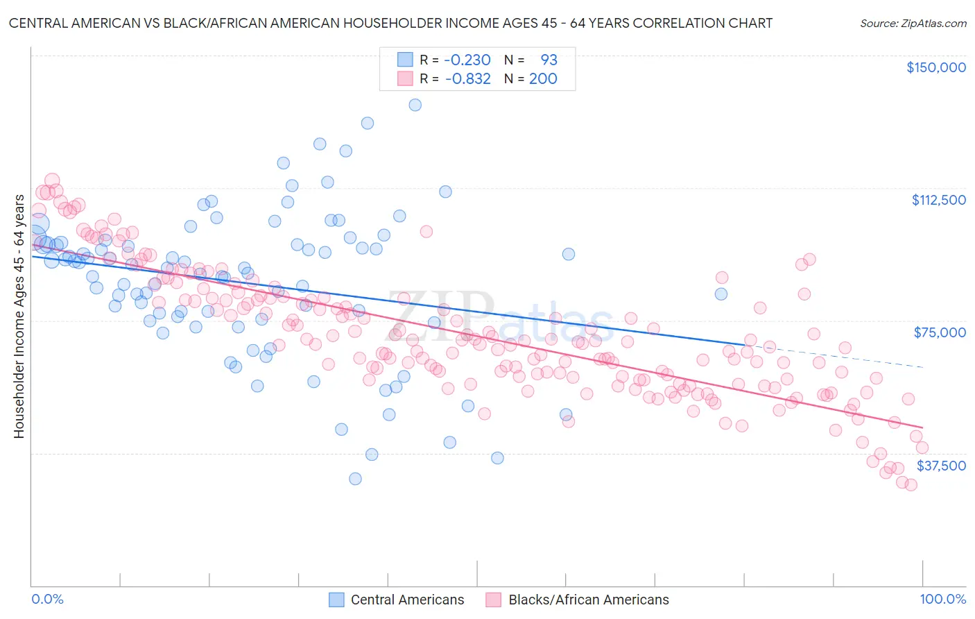 Central American vs Black/African American Householder Income Ages 45 - 64 years