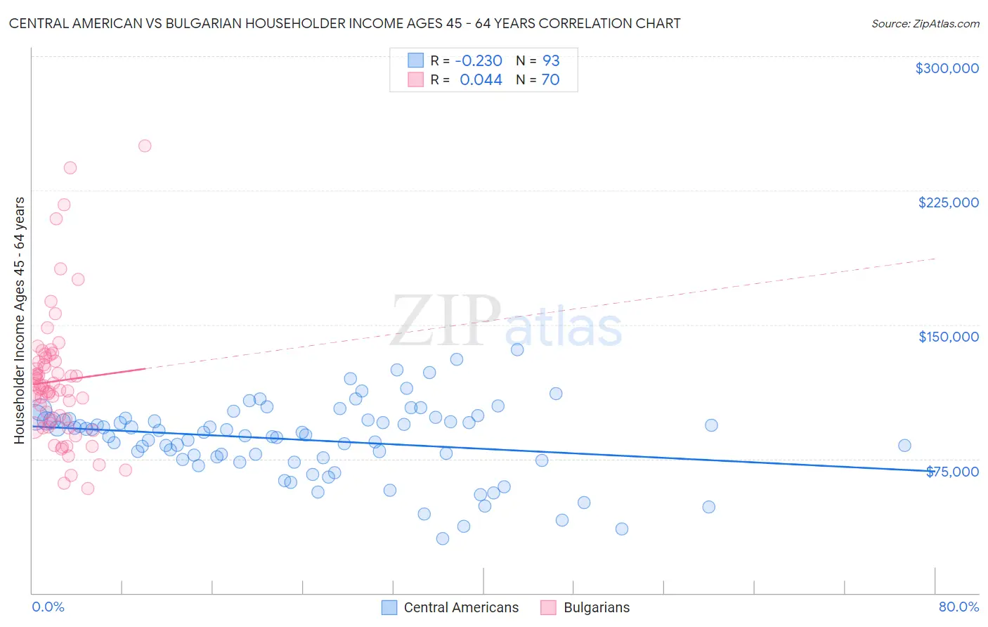 Central American vs Bulgarian Householder Income Ages 45 - 64 years