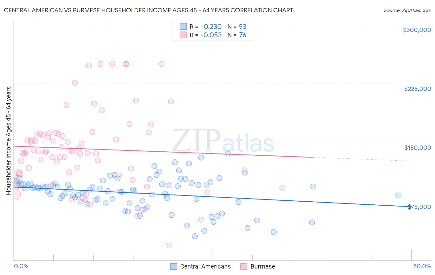Central American vs Burmese Householder Income Ages 45 - 64 years