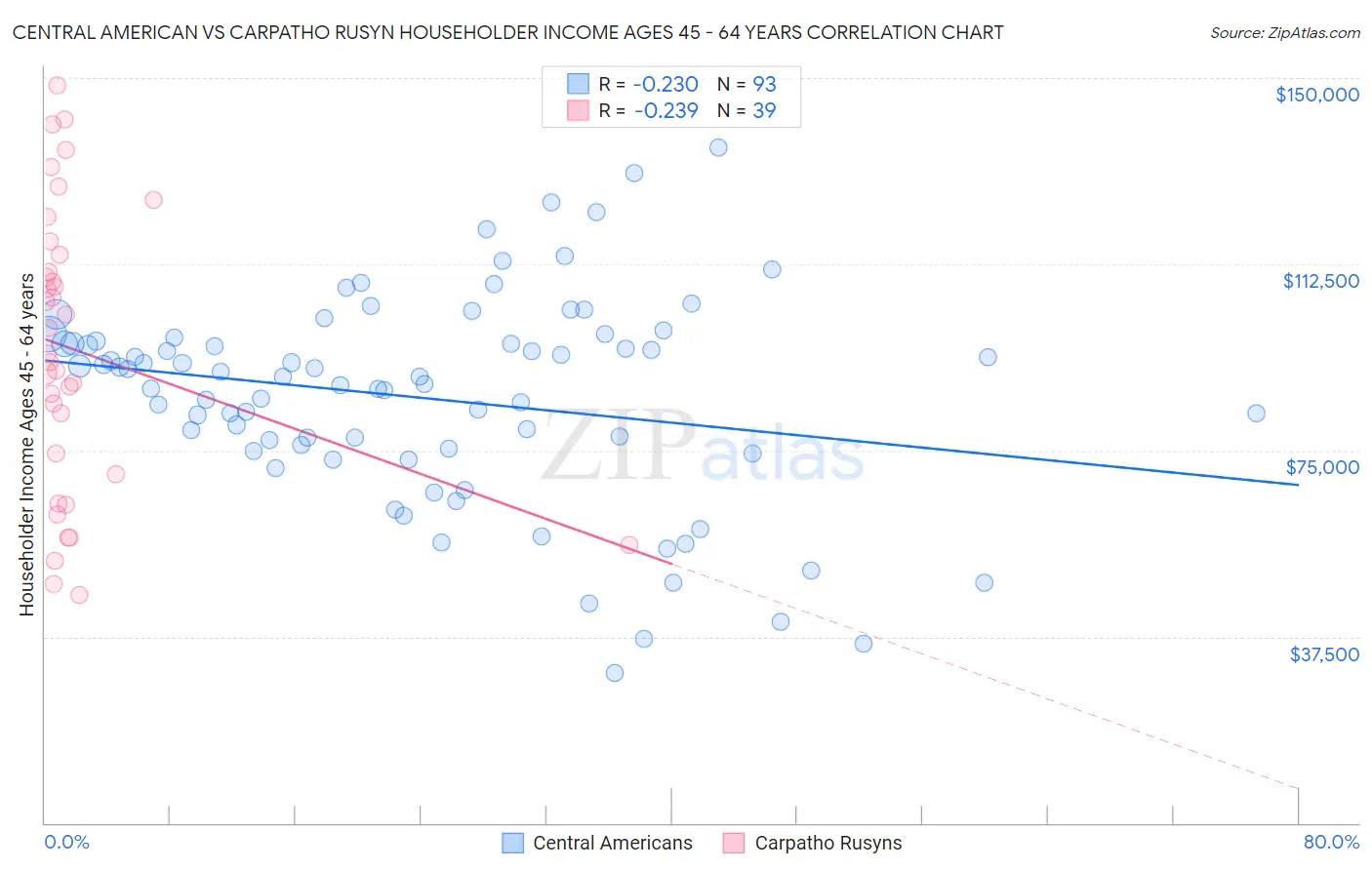 Central American vs Carpatho Rusyn Householder Income Ages 45 - 64 years