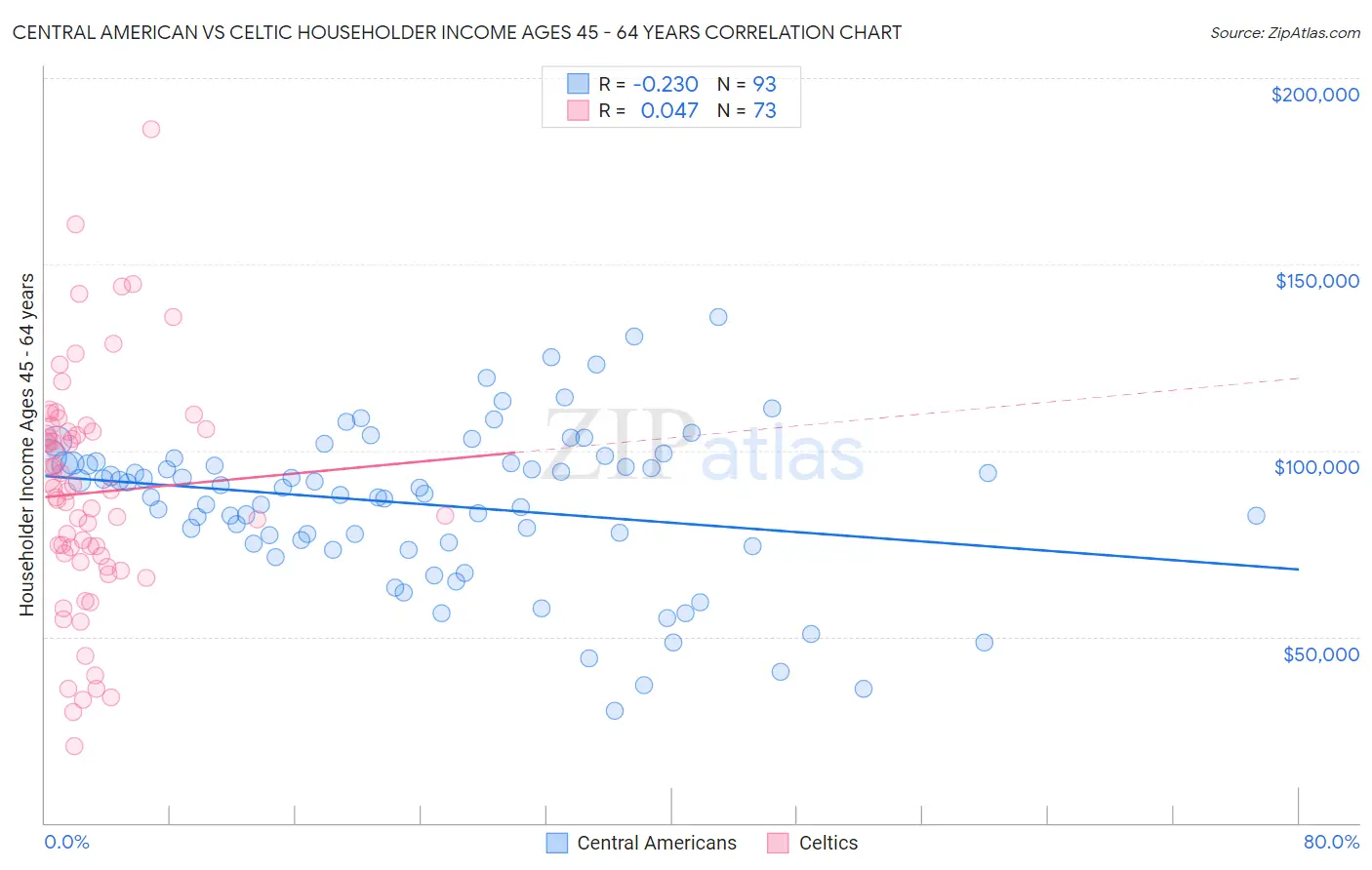Central American vs Celtic Householder Income Ages 45 - 64 years