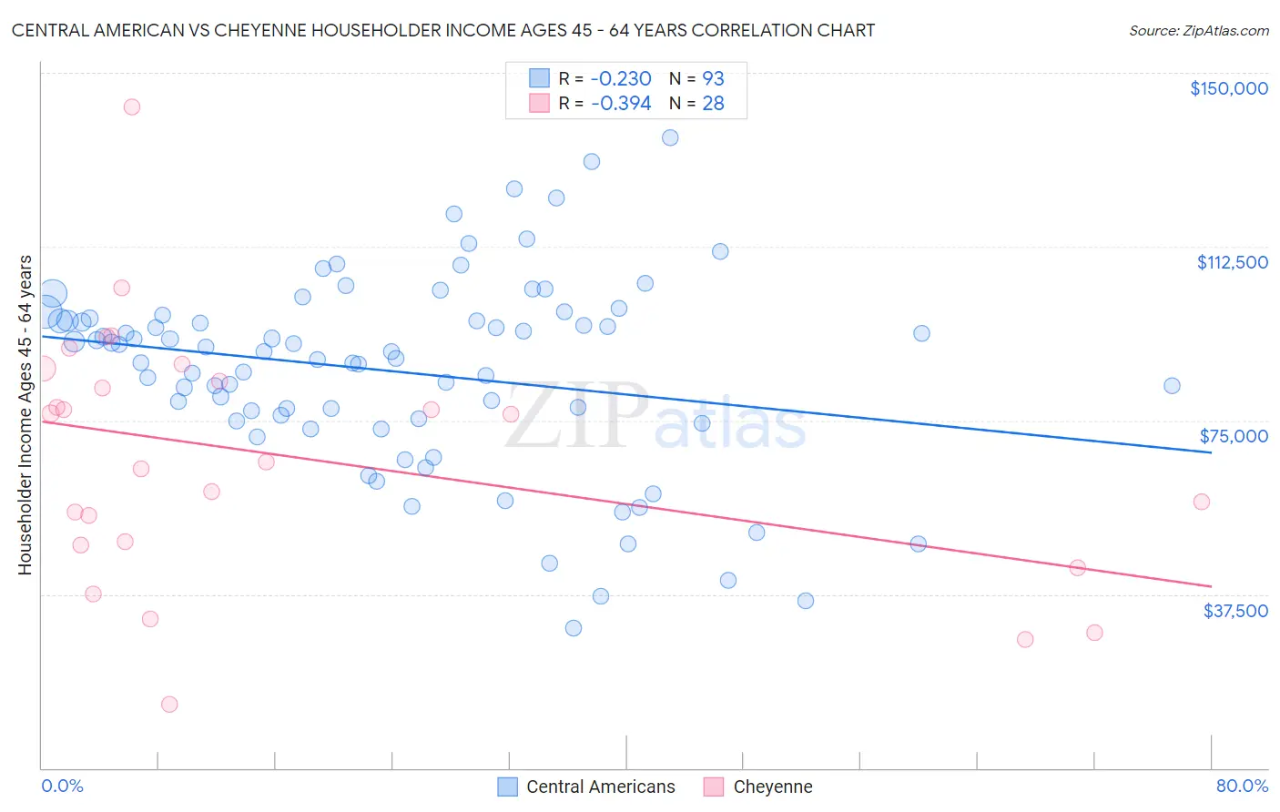 Central American vs Cheyenne Householder Income Ages 45 - 64 years
