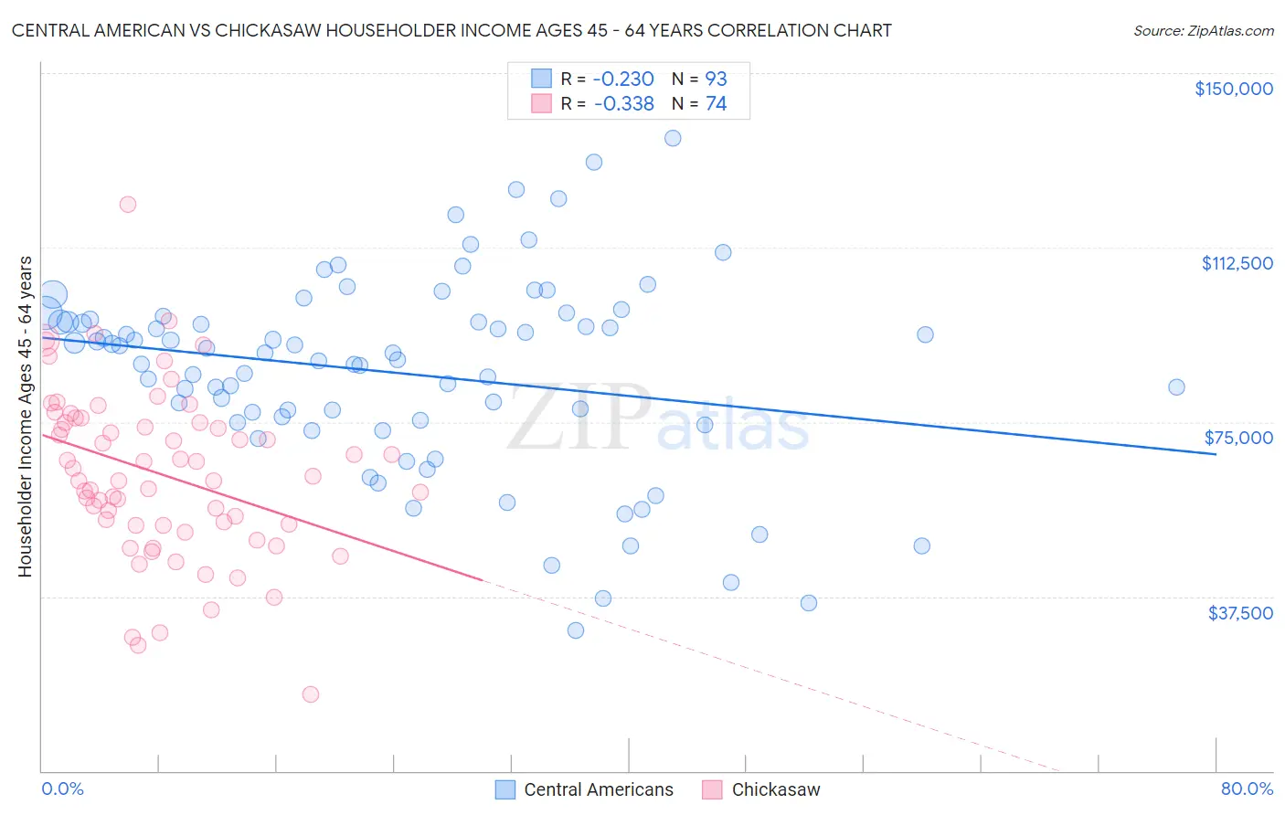 Central American vs Chickasaw Householder Income Ages 45 - 64 years