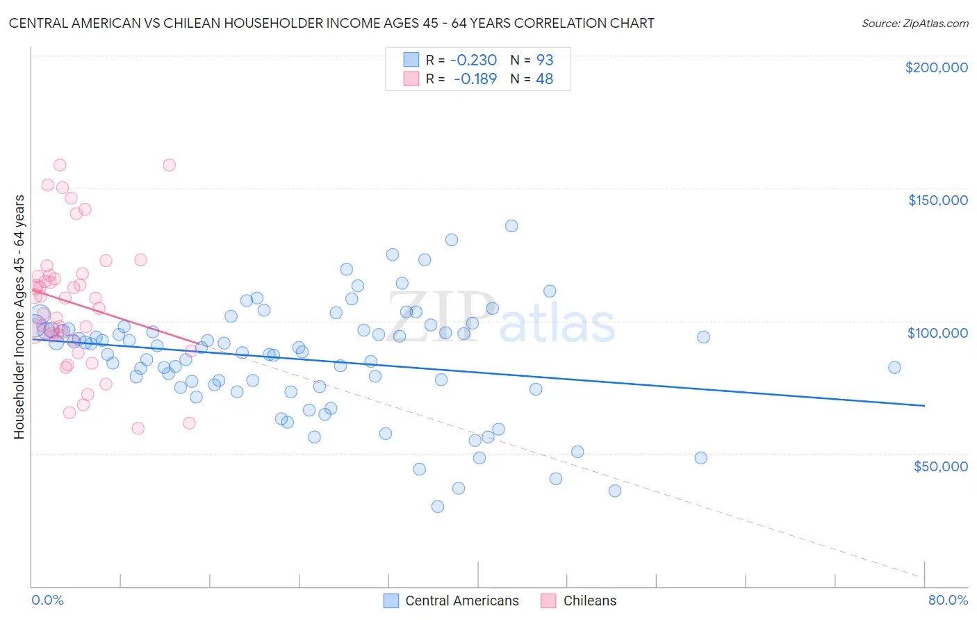 Central American vs Chilean Householder Income Ages 45 - 64 years