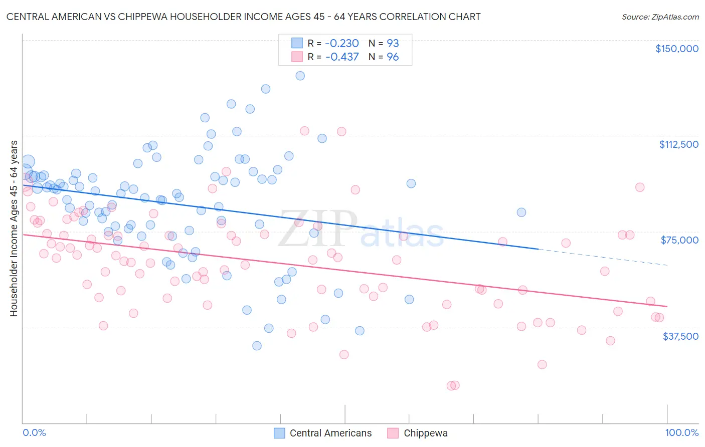 Central American vs Chippewa Householder Income Ages 45 - 64 years