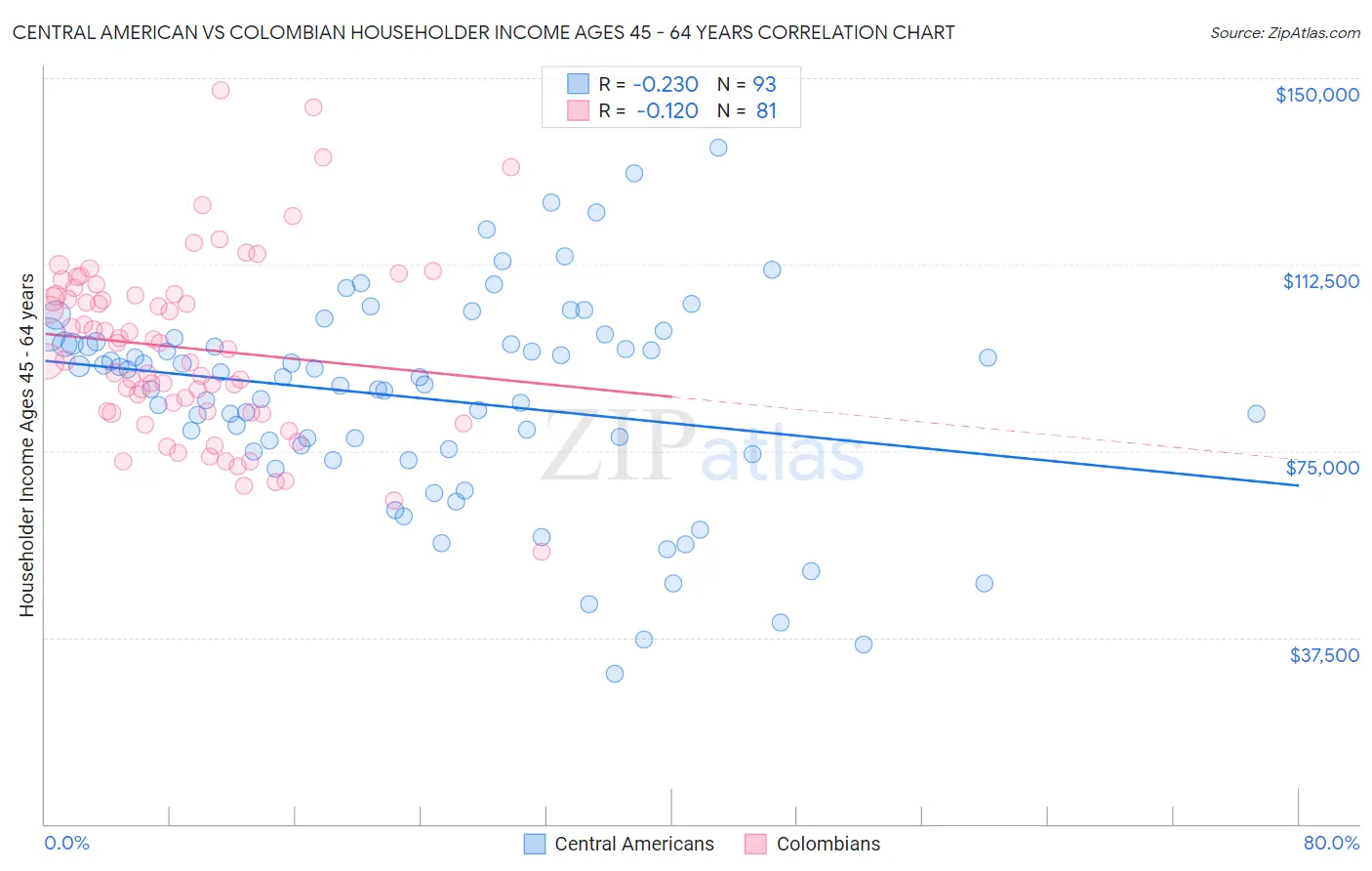 Central American vs Colombian Householder Income Ages 45 - 64 years