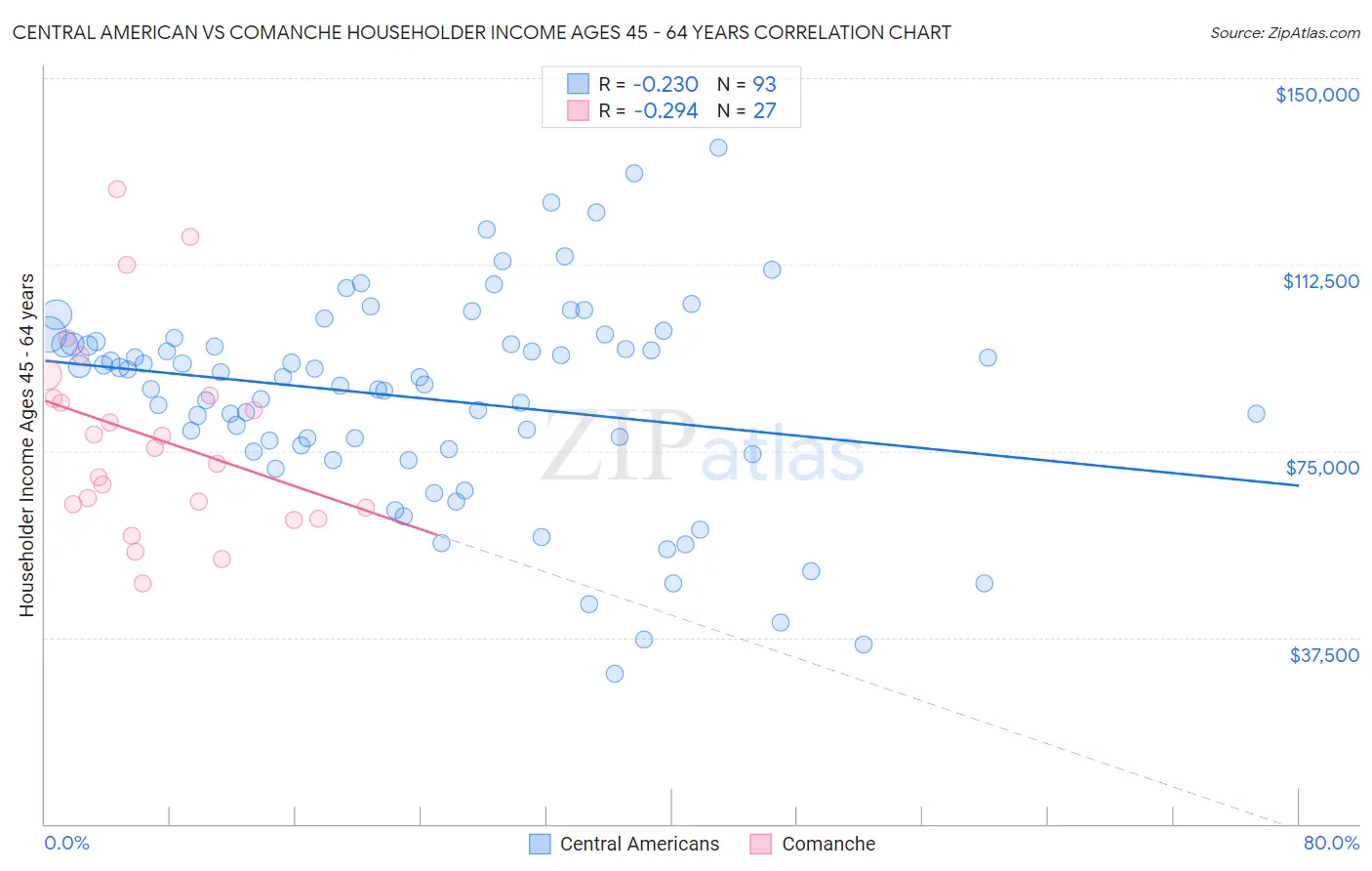 Central American vs Comanche Householder Income Ages 45 - 64 years