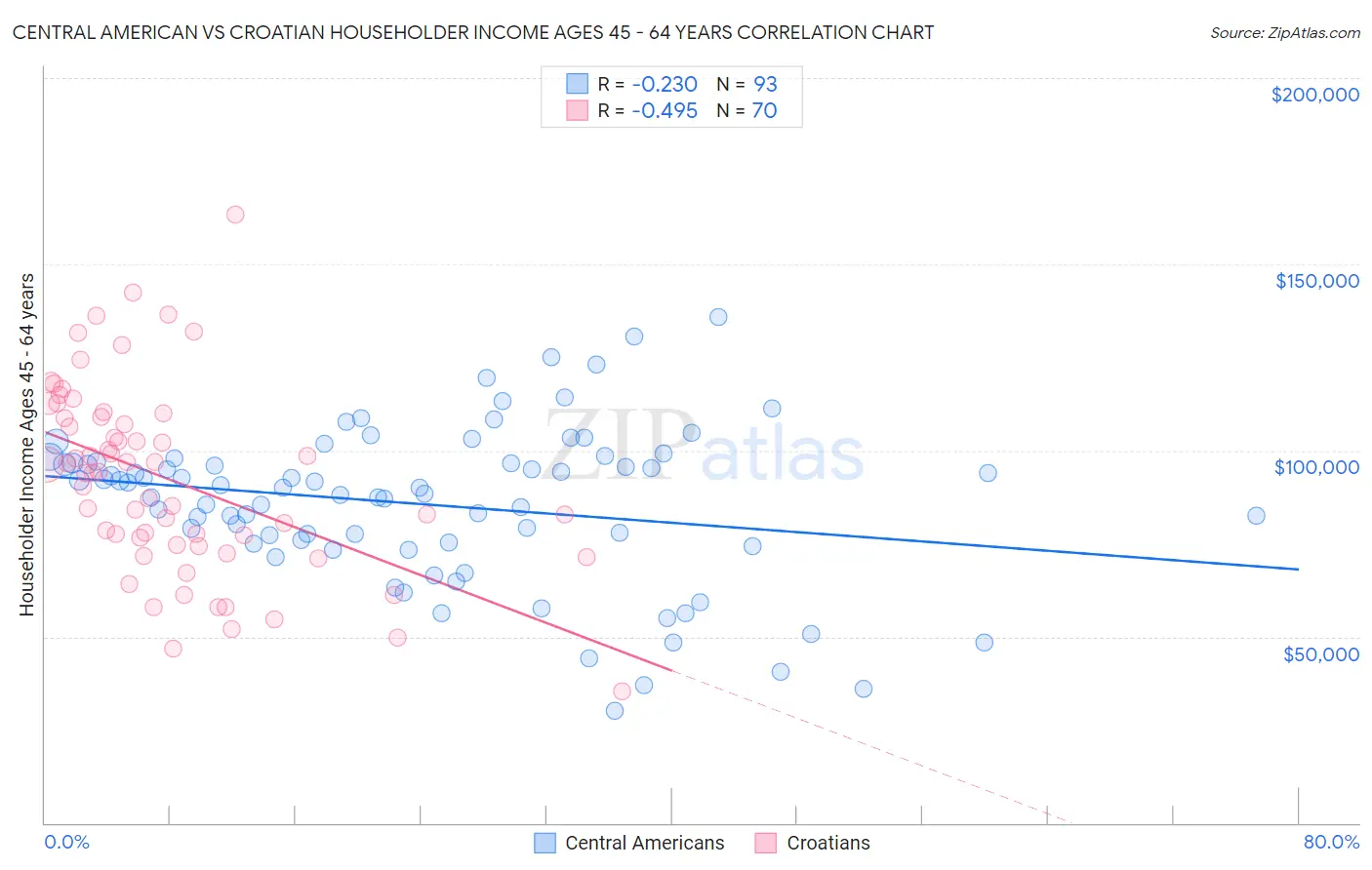 Central American vs Croatian Householder Income Ages 45 - 64 years