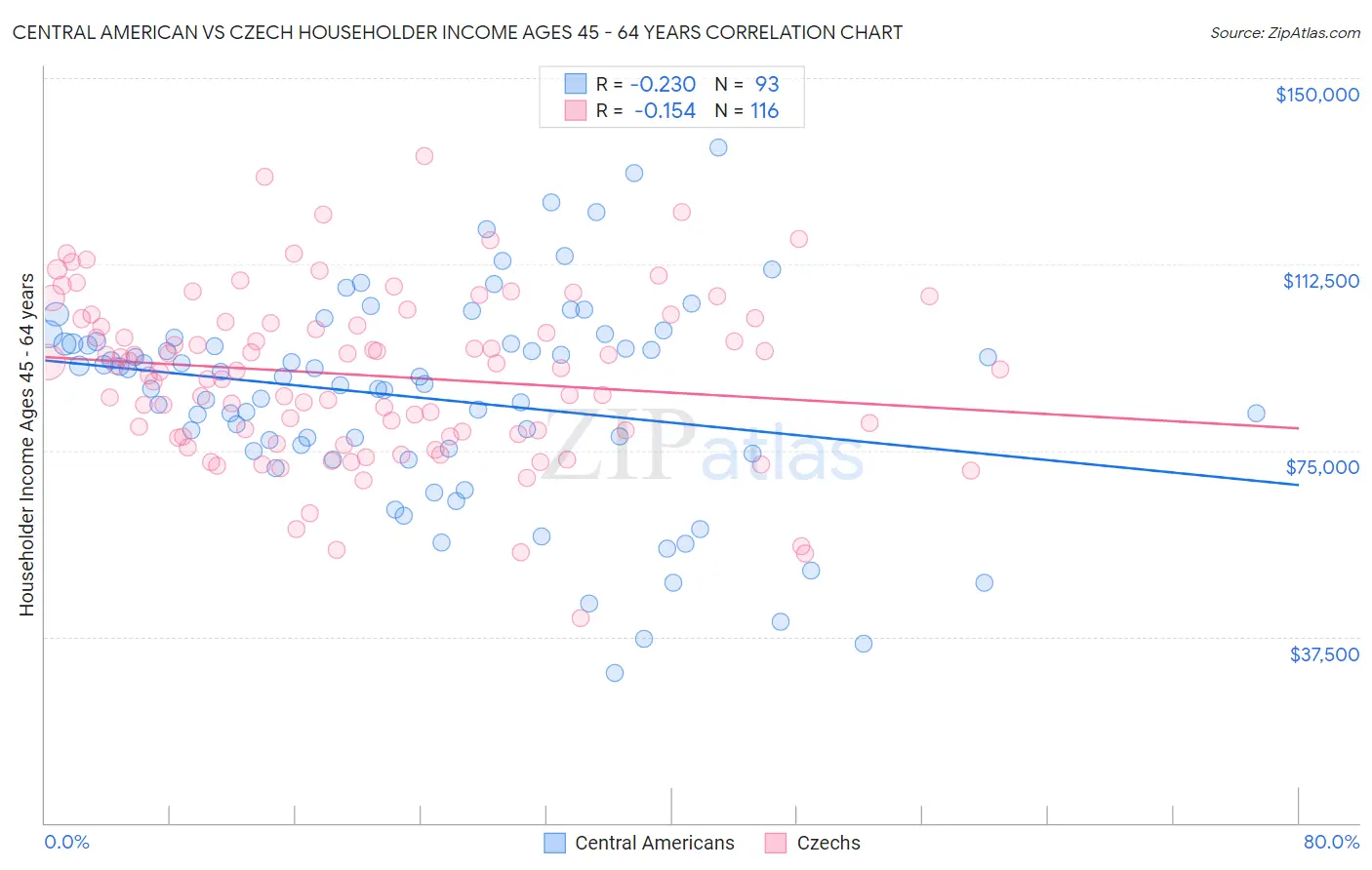 Central American vs Czech Householder Income Ages 45 - 64 years