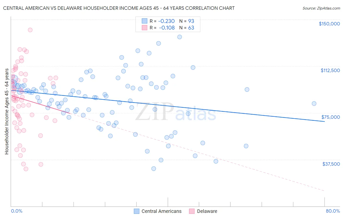 Central American vs Delaware Householder Income Ages 45 - 64 years