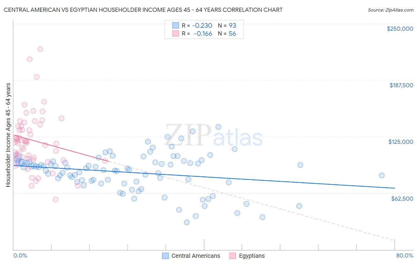 Central American vs Egyptian Householder Income Ages 45 - 64 years