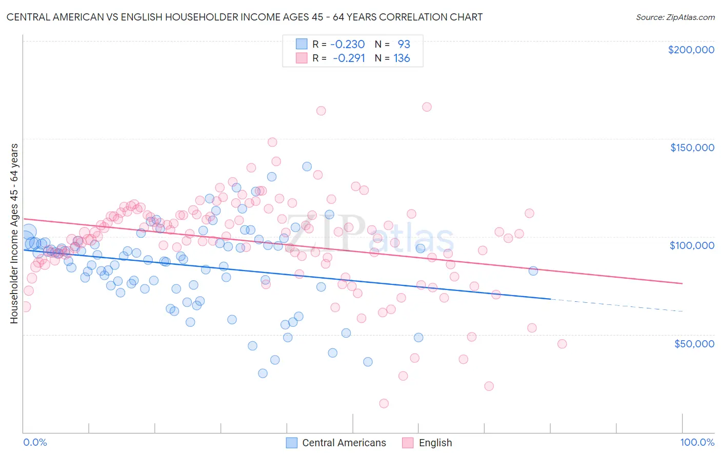 Central American vs English Householder Income Ages 45 - 64 years