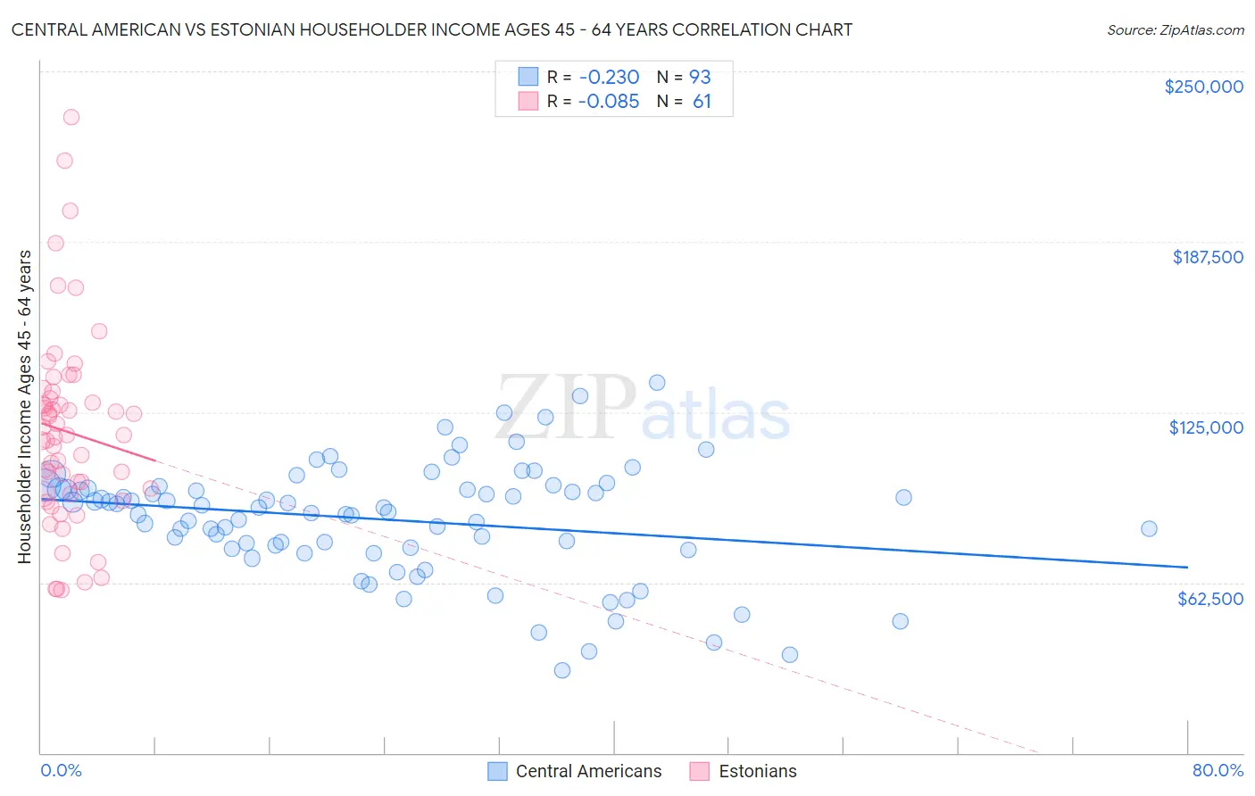 Central American vs Estonian Householder Income Ages 45 - 64 years