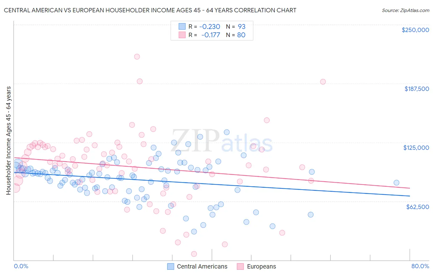 Central American vs European Householder Income Ages 45 - 64 years
