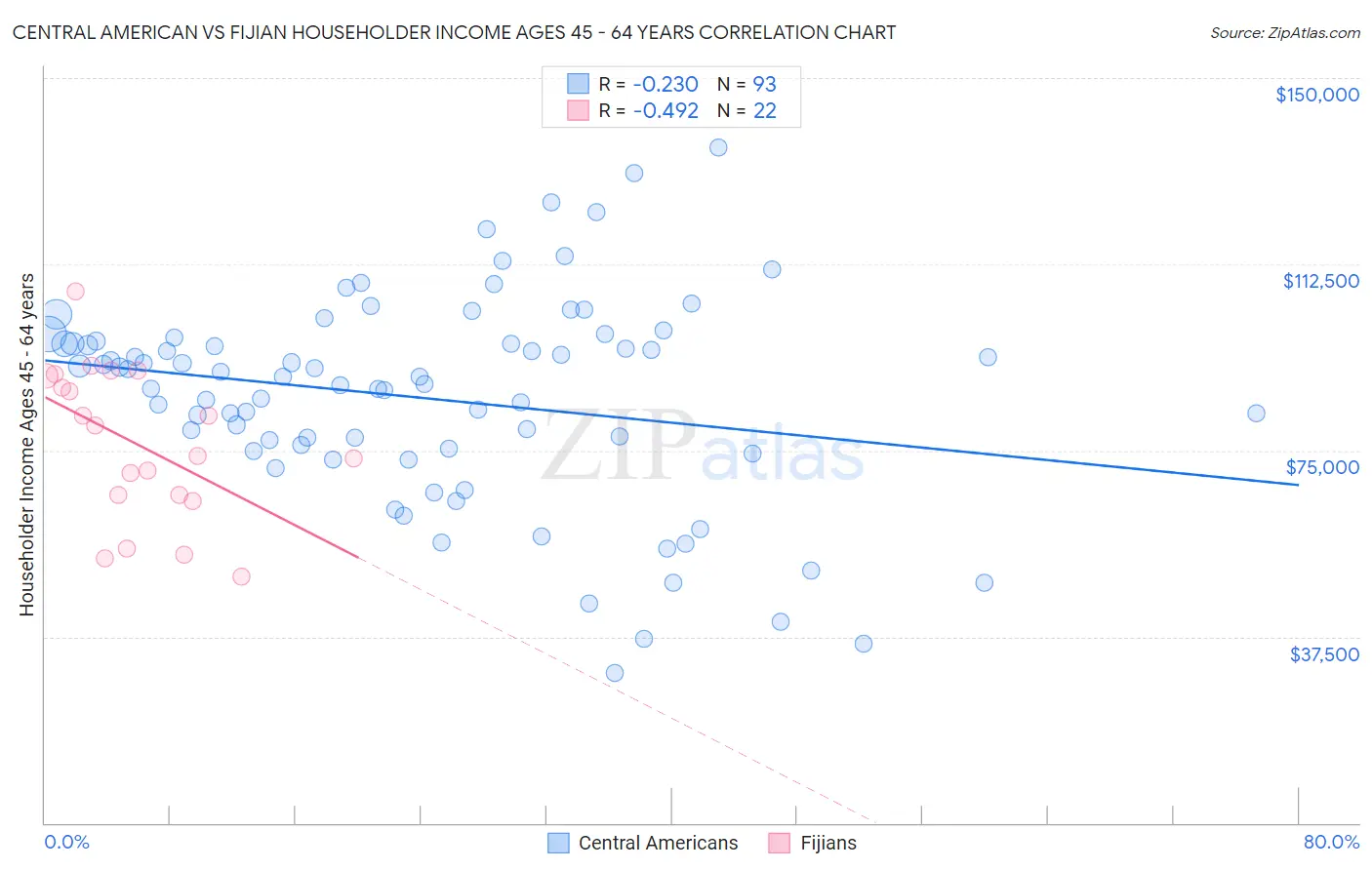 Central American vs Fijian Householder Income Ages 45 - 64 years