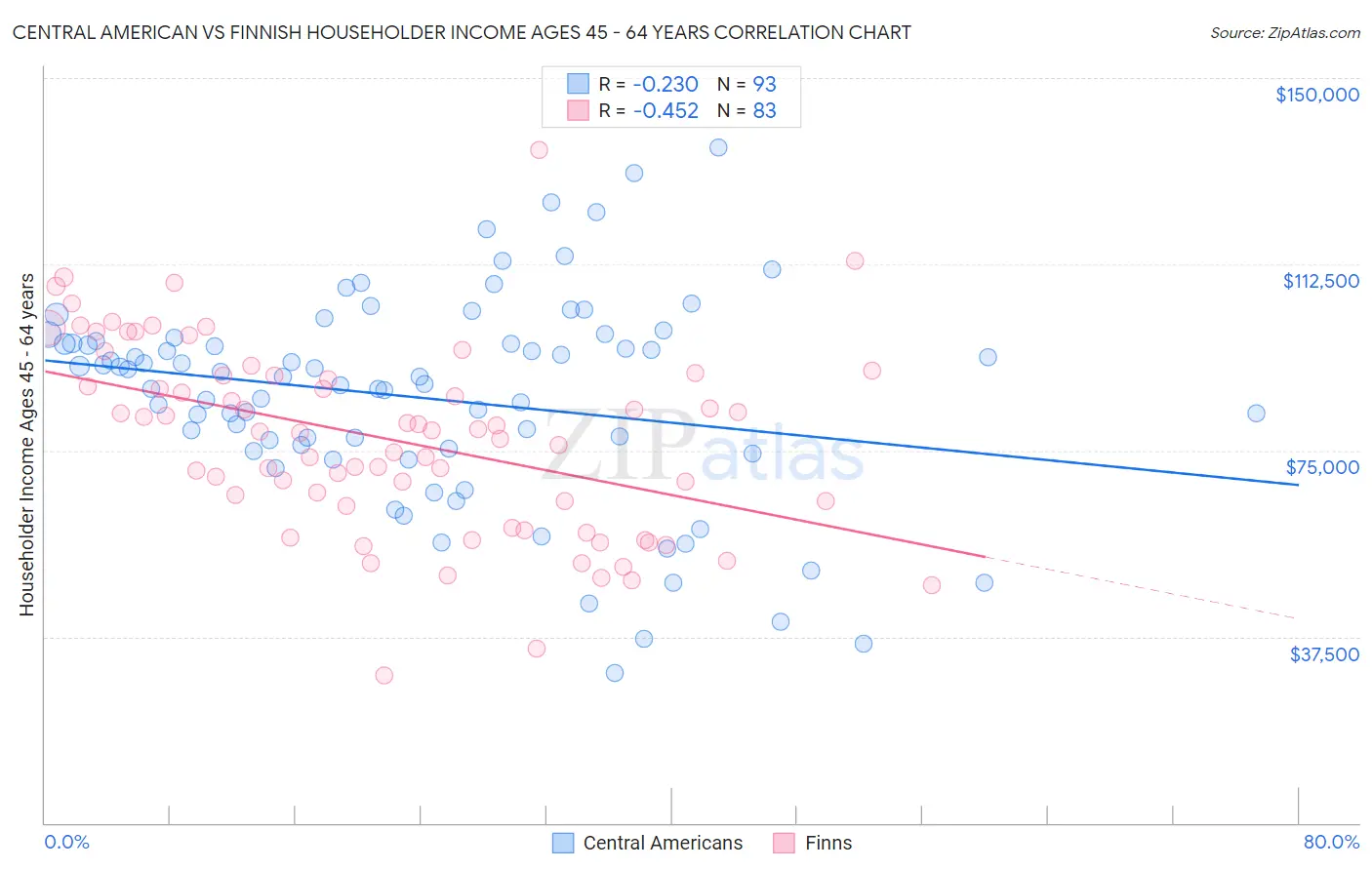 Central American vs Finnish Householder Income Ages 45 - 64 years