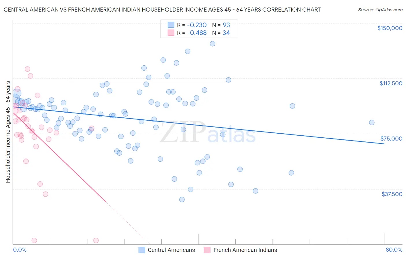 Central American vs French American Indian Householder Income Ages 45 - 64 years