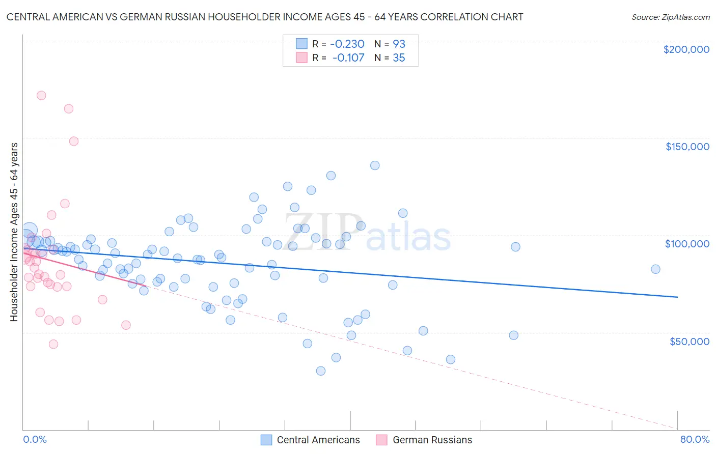 Central American vs German Russian Householder Income Ages 45 - 64 years