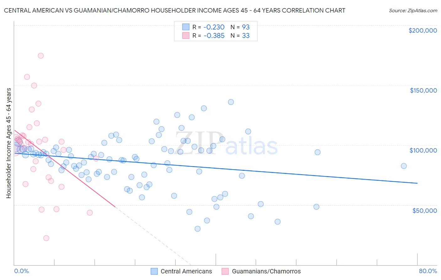 Central American vs Guamanian/Chamorro Householder Income Ages 45 - 64 years