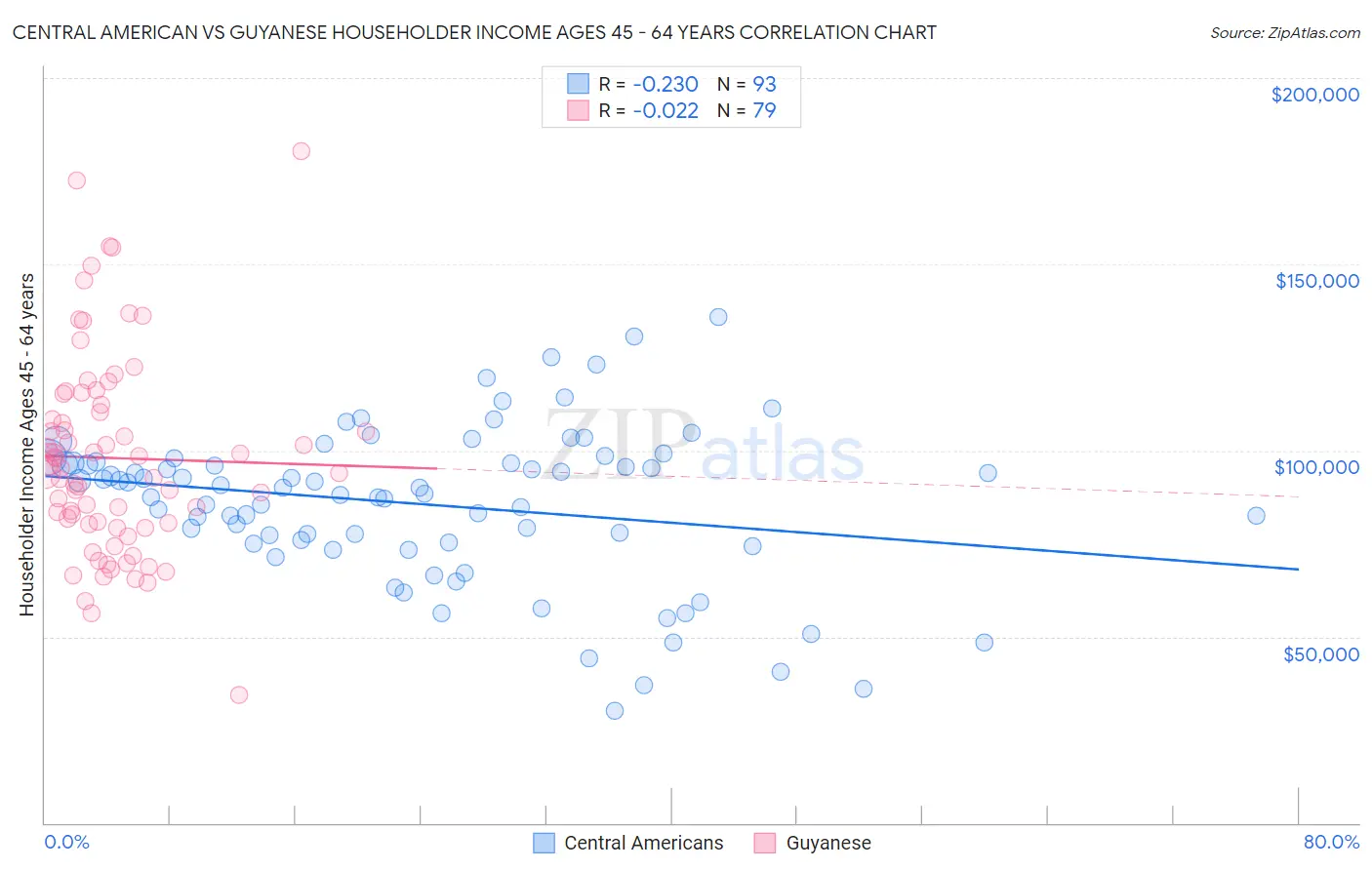 Central American vs Guyanese Householder Income Ages 45 - 64 years