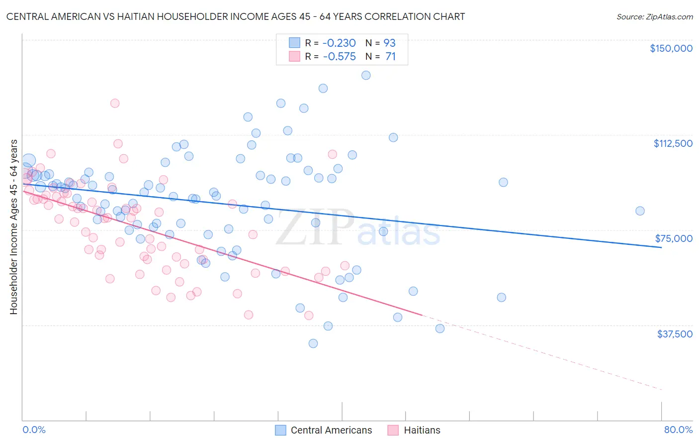 Central American vs Haitian Householder Income Ages 45 - 64 years