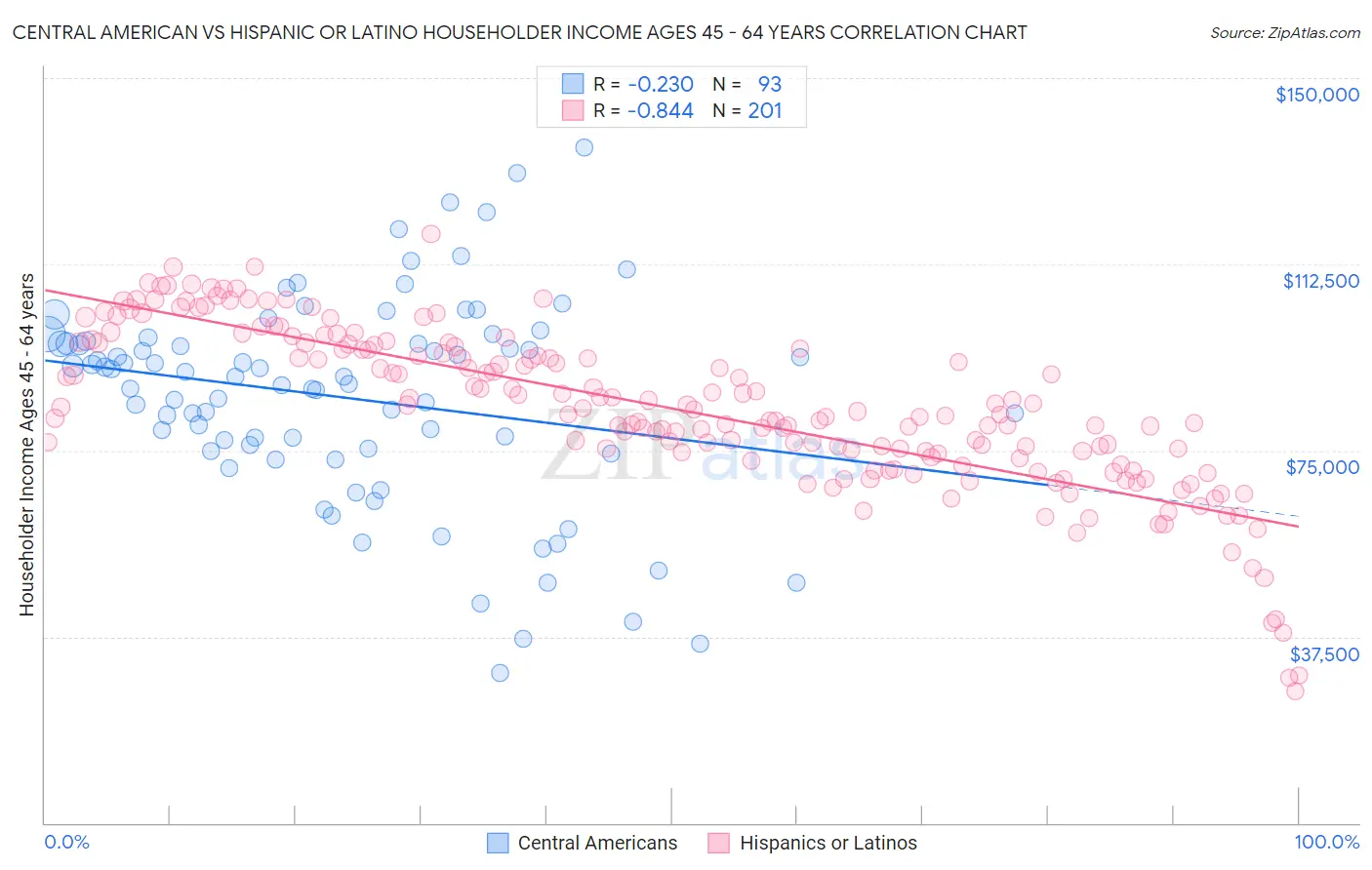 Central American vs Hispanic or Latino Householder Income Ages 45 - 64 years