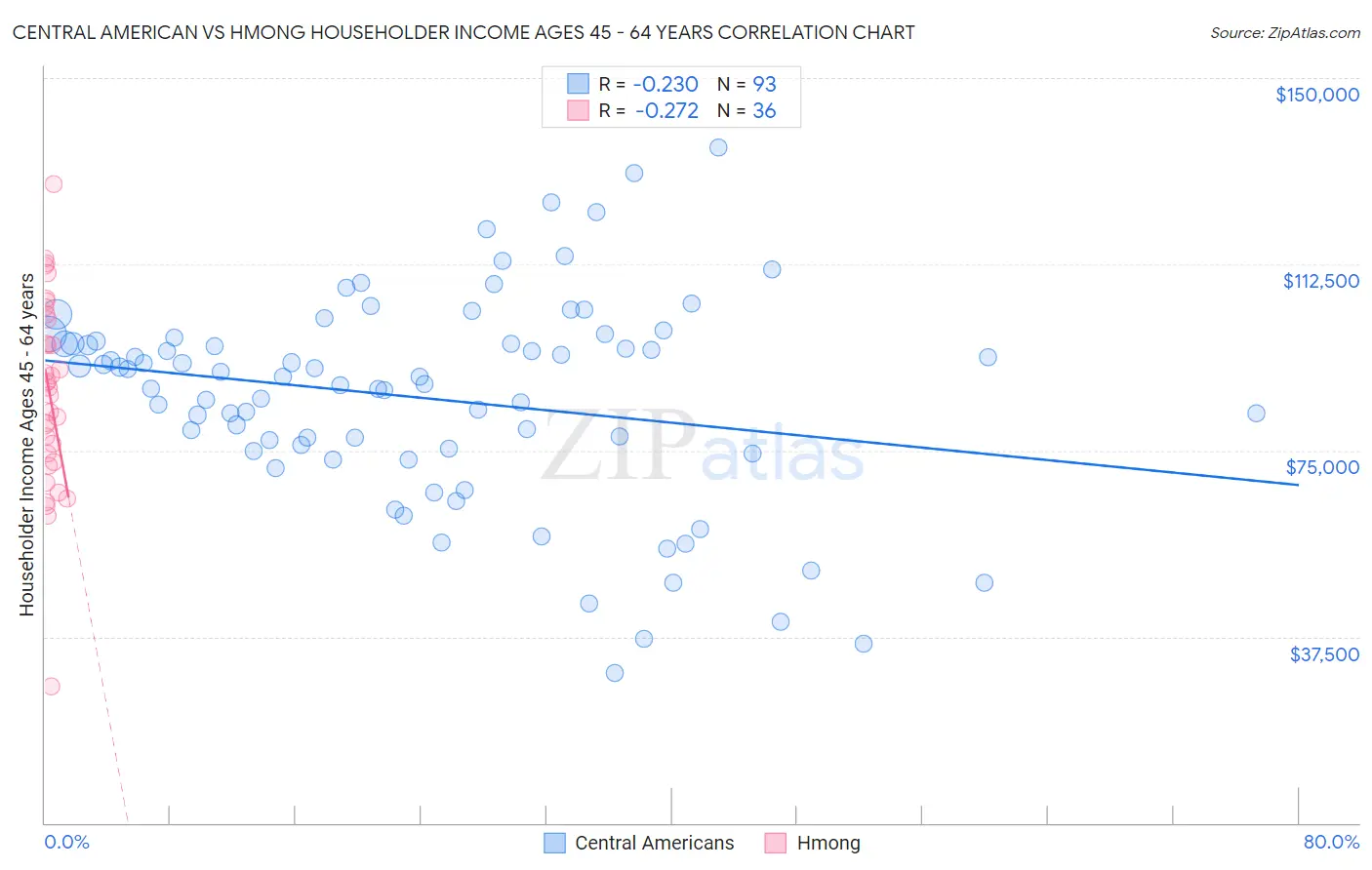 Central American vs Hmong Householder Income Ages 45 - 64 years
