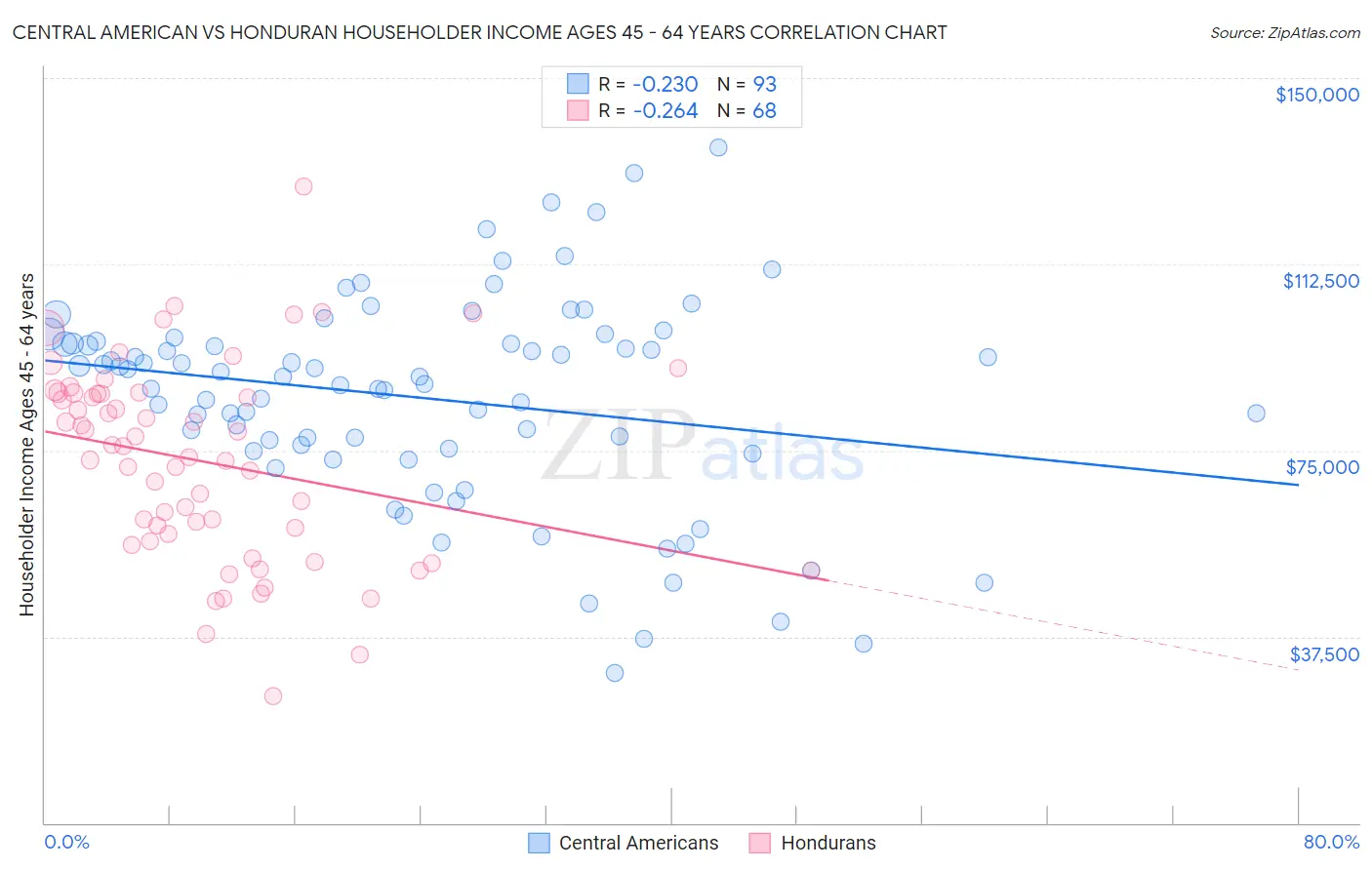 Central American vs Honduran Householder Income Ages 45 - 64 years