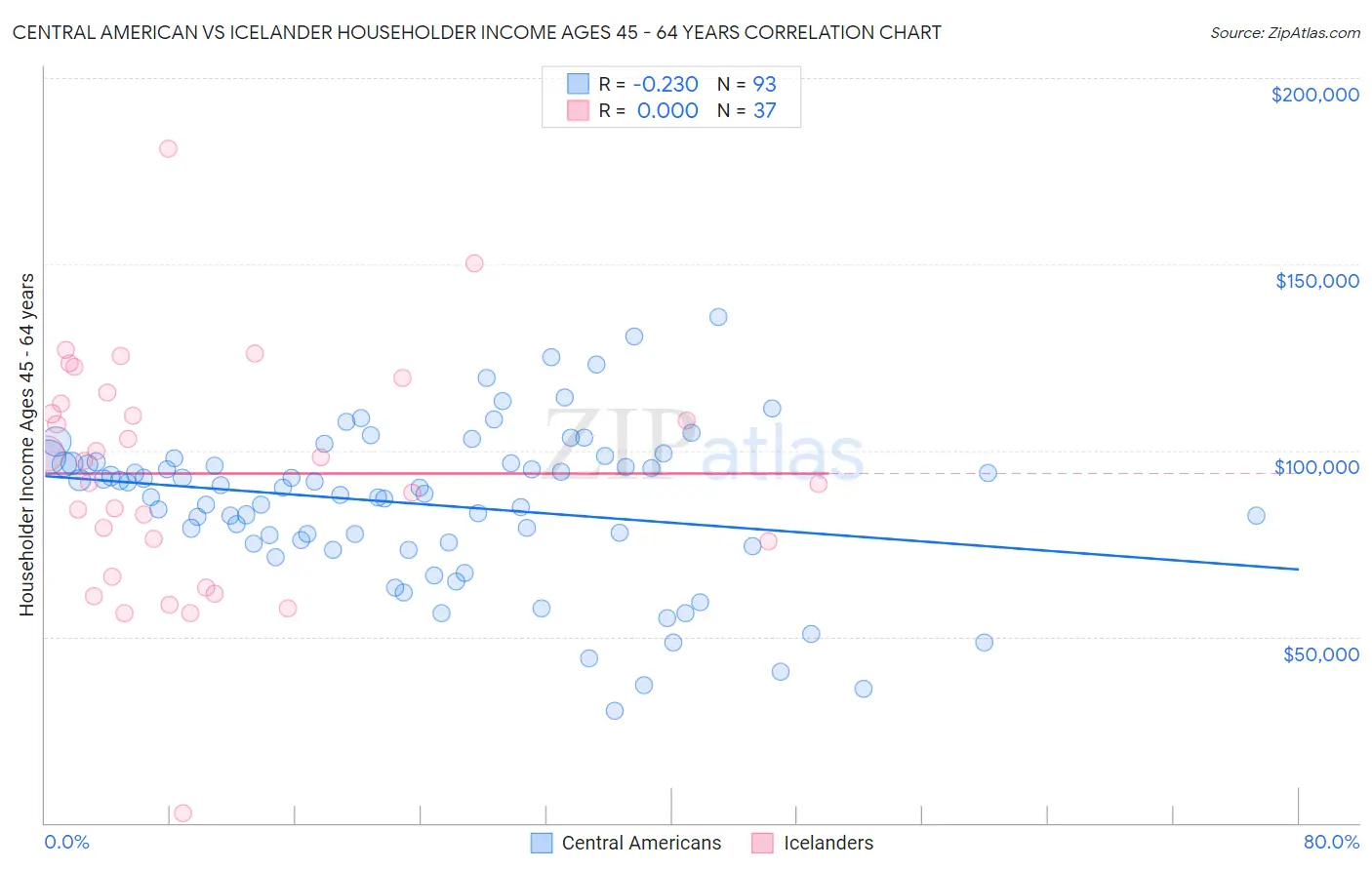 Central American vs Icelander Householder Income Ages 45 - 64 years