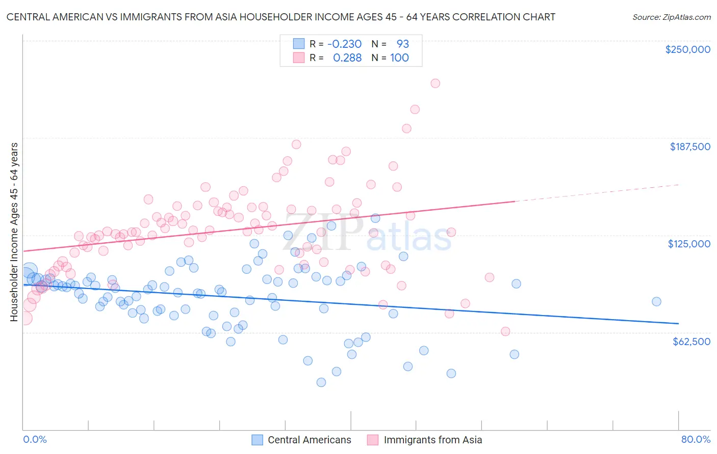 Central American vs Immigrants from Asia Householder Income Ages 45 - 64 years