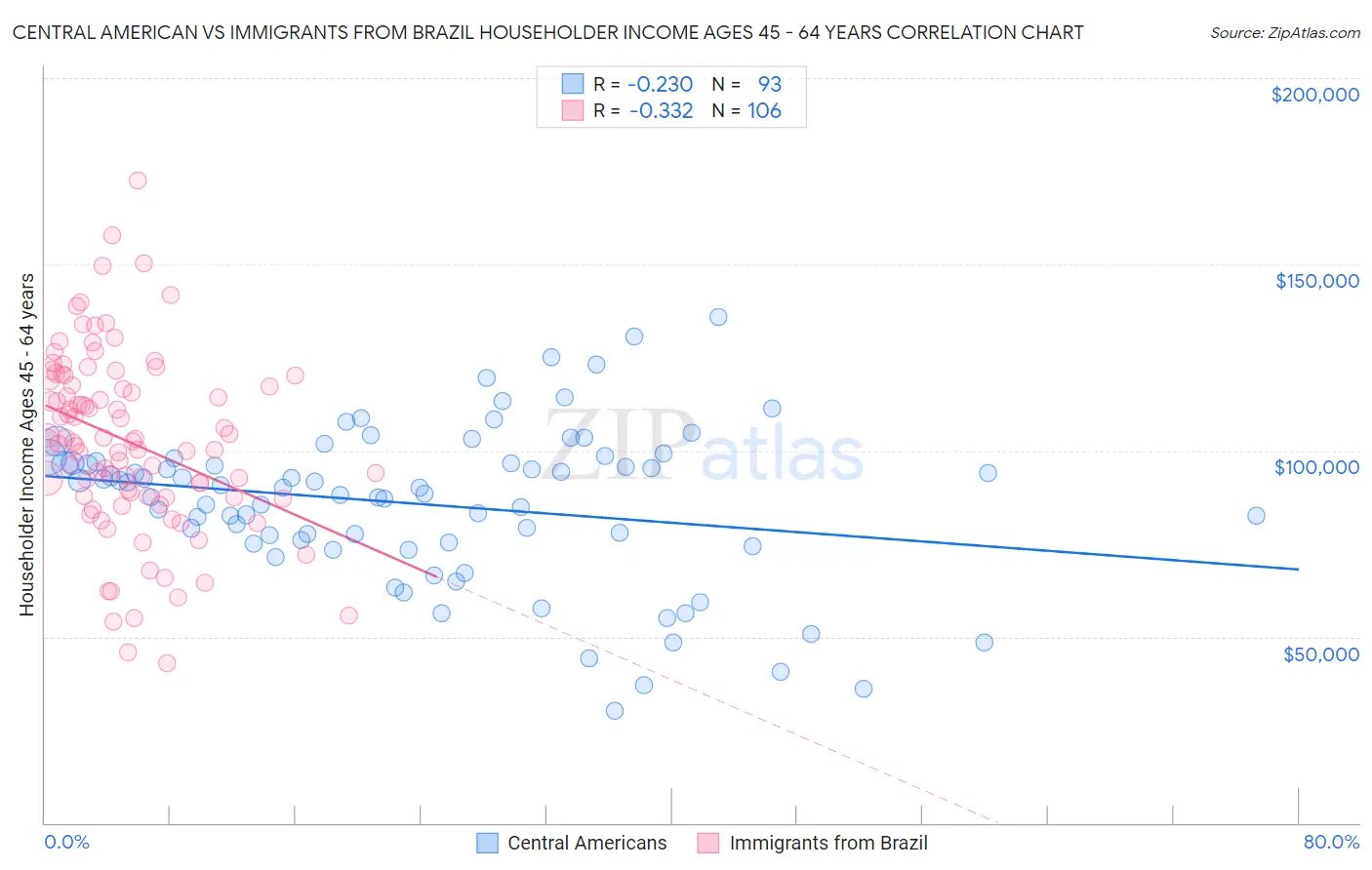 Central American vs Immigrants from Brazil Householder Income Ages 45 - 64 years