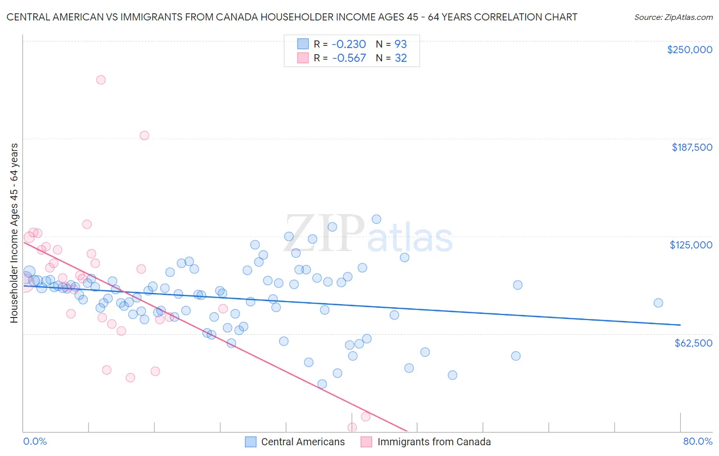 Central American vs Immigrants from Canada Householder Income Ages 45 - 64 years