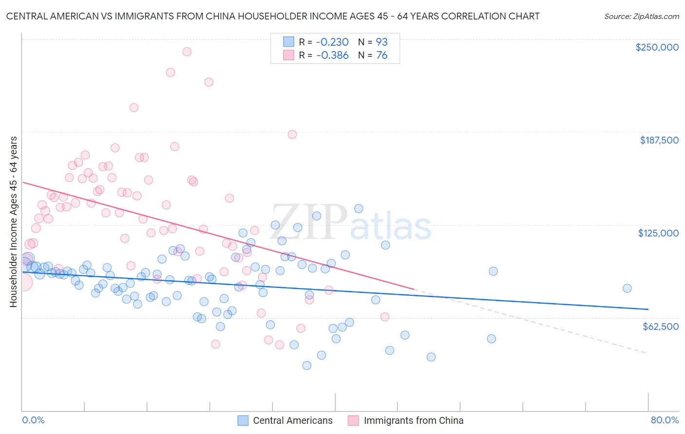 Central American vs Immigrants from China Householder Income Ages 45 - 64 years