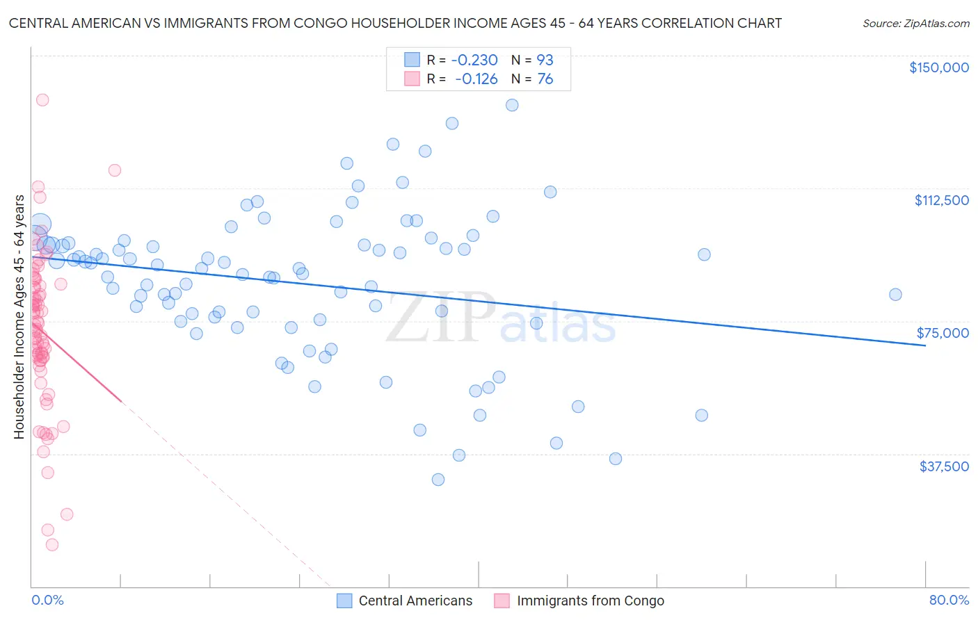 Central American vs Immigrants from Congo Householder Income Ages 45 - 64 years