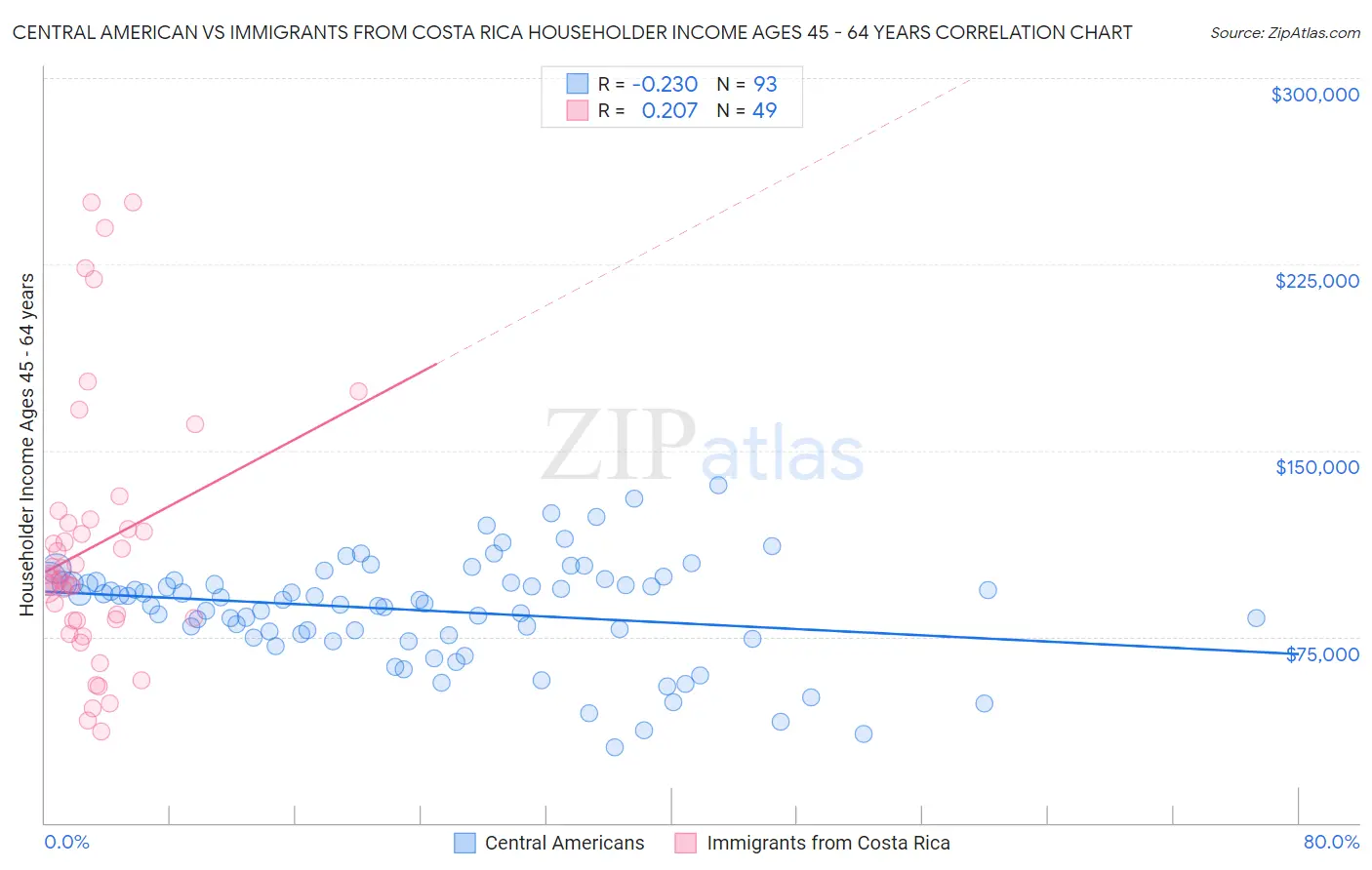 Central American vs Immigrants from Costa Rica Householder Income Ages 45 - 64 years