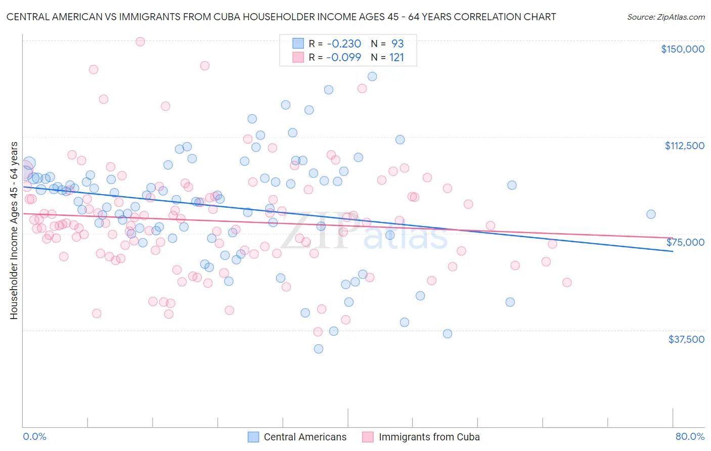 Central American vs Immigrants from Cuba Householder Income Ages 45 - 64 years