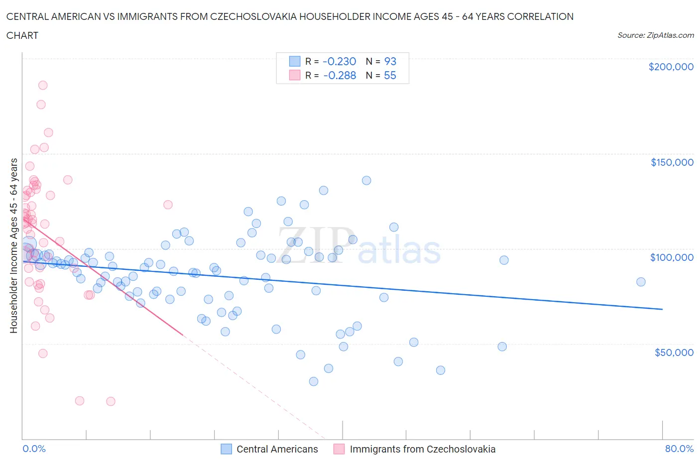 Central American vs Immigrants from Czechoslovakia Householder Income Ages 45 - 64 years