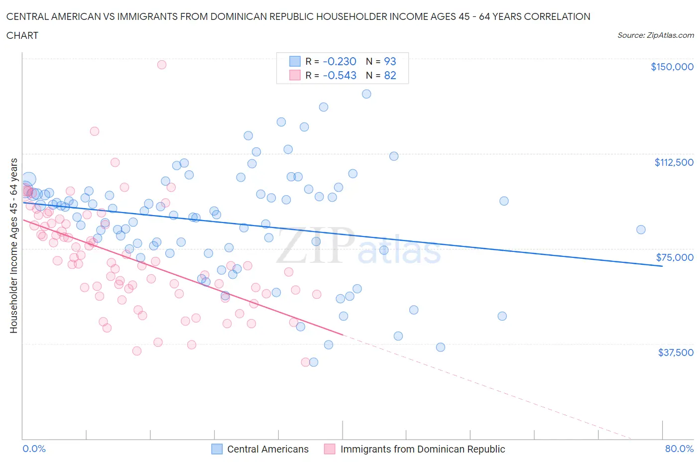 Central American vs Immigrants from Dominican Republic Householder Income Ages 45 - 64 years