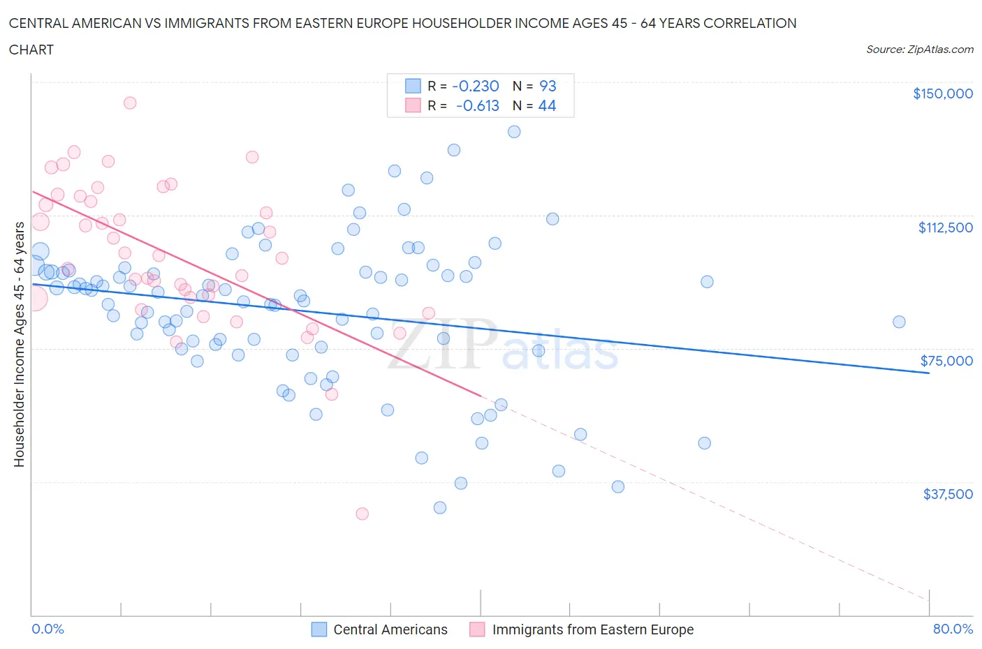 Central American vs Immigrants from Eastern Europe Householder Income Ages 45 - 64 years