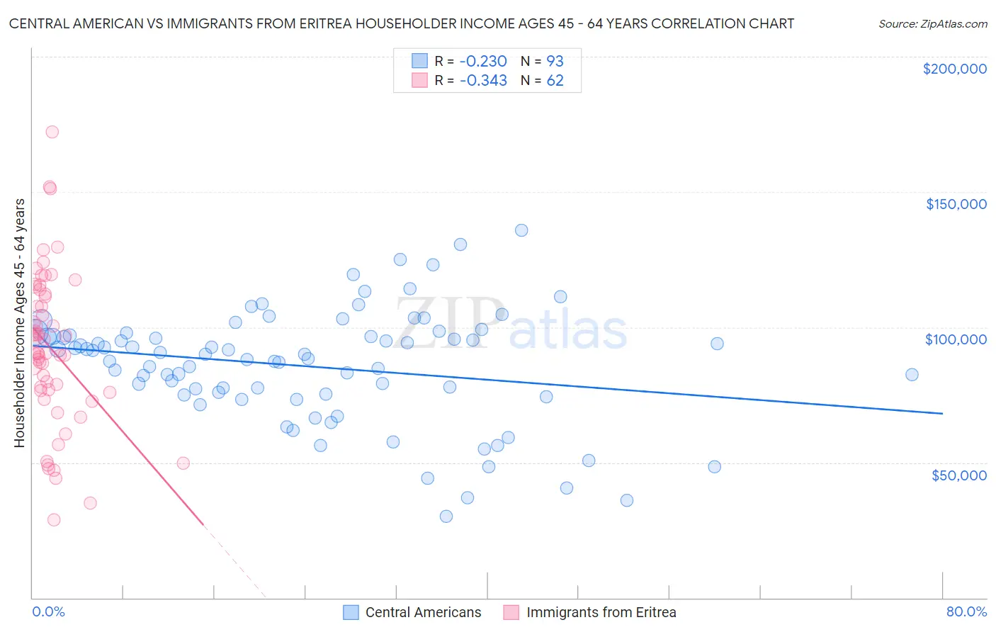 Central American vs Immigrants from Eritrea Householder Income Ages 45 - 64 years
