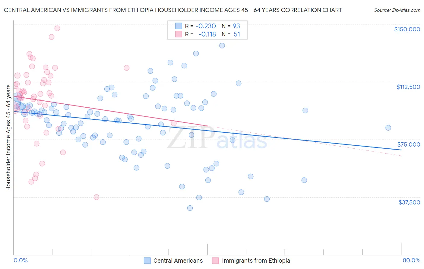 Central American vs Immigrants from Ethiopia Householder Income Ages 45 - 64 years