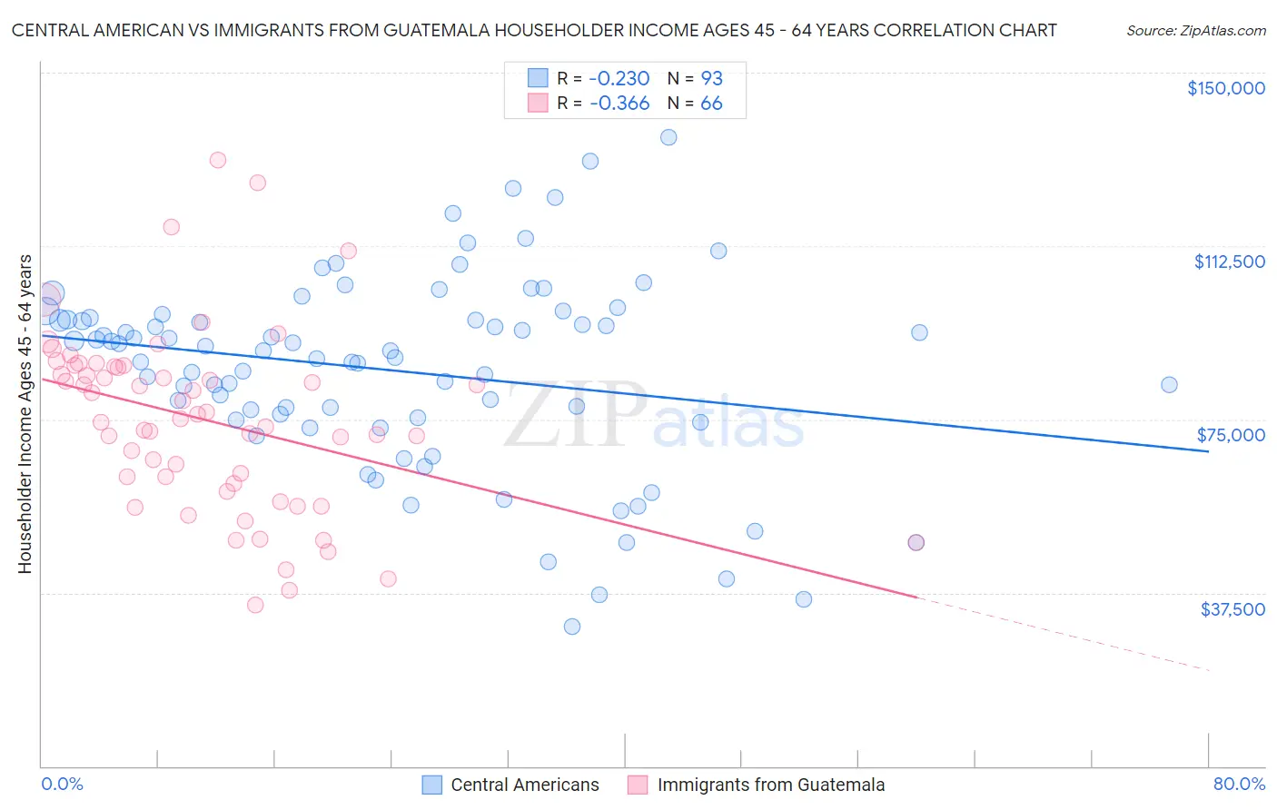 Central American vs Immigrants from Guatemala Householder Income Ages 45 - 64 years
